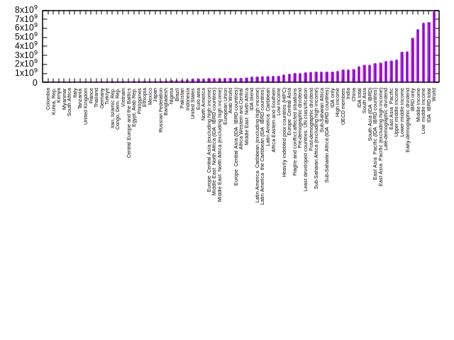 Histograme de la population des pays et régions avec plus de 50M d'habitant·e·s en 2020