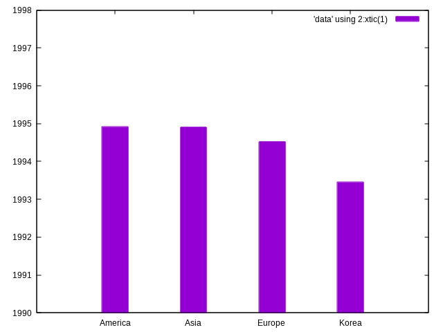 Date de naissance moyenne par région