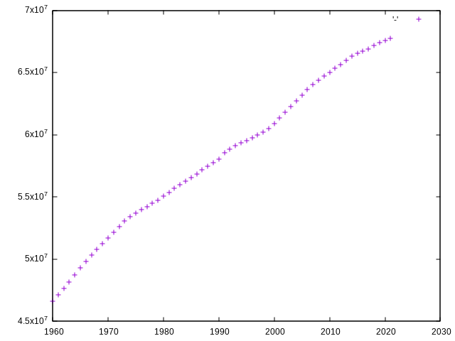 Evolution de la population de la France de 1960 à 2021