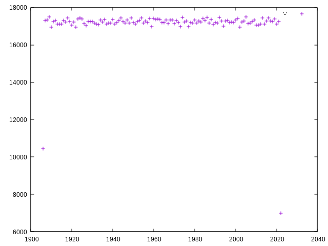 Répartition des années de naissance dans ce jeu de données