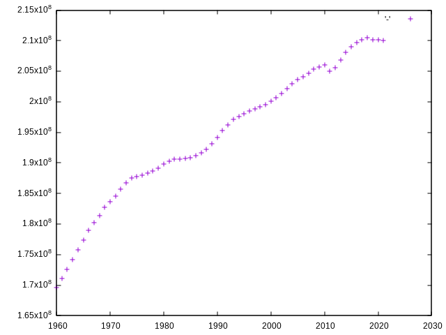 Somme des populations de l'Allemagne, l'Italie et la France avec le temps