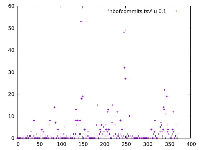 Nombre de commits par jour, exemple le plus simple