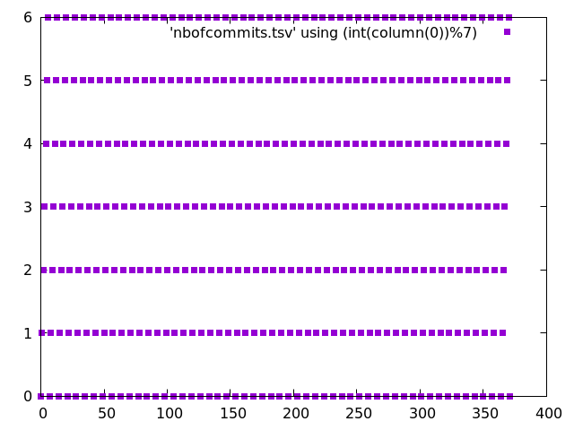 Un début de calendrier