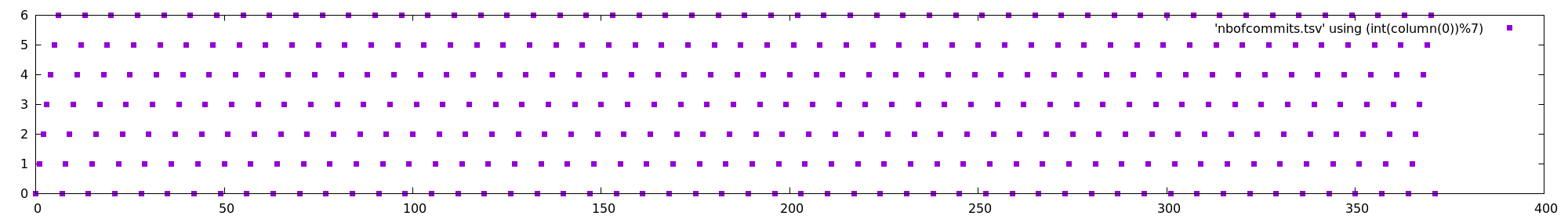 On change la taille de notre graph