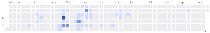 Une frise chronologique, un carré représente une journée. Plus les carrés sont
bleus plus j'ai effectué de commit ce jour là