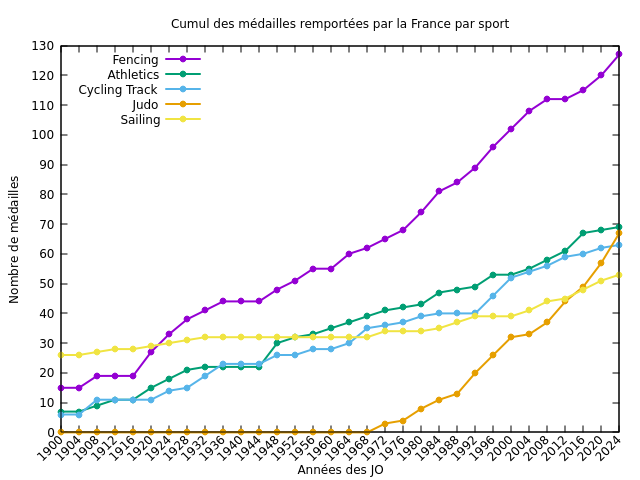 Cumul des médailles en Escrime, athlé, cyclisme sur piste, judo et voile de la France de 1900 à 2024